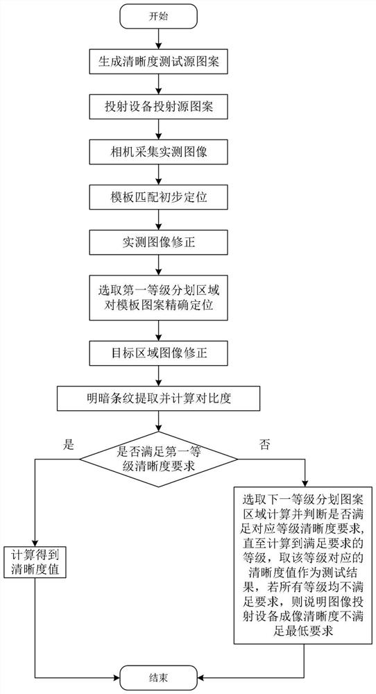 General image projection equipment imaging definition detection method