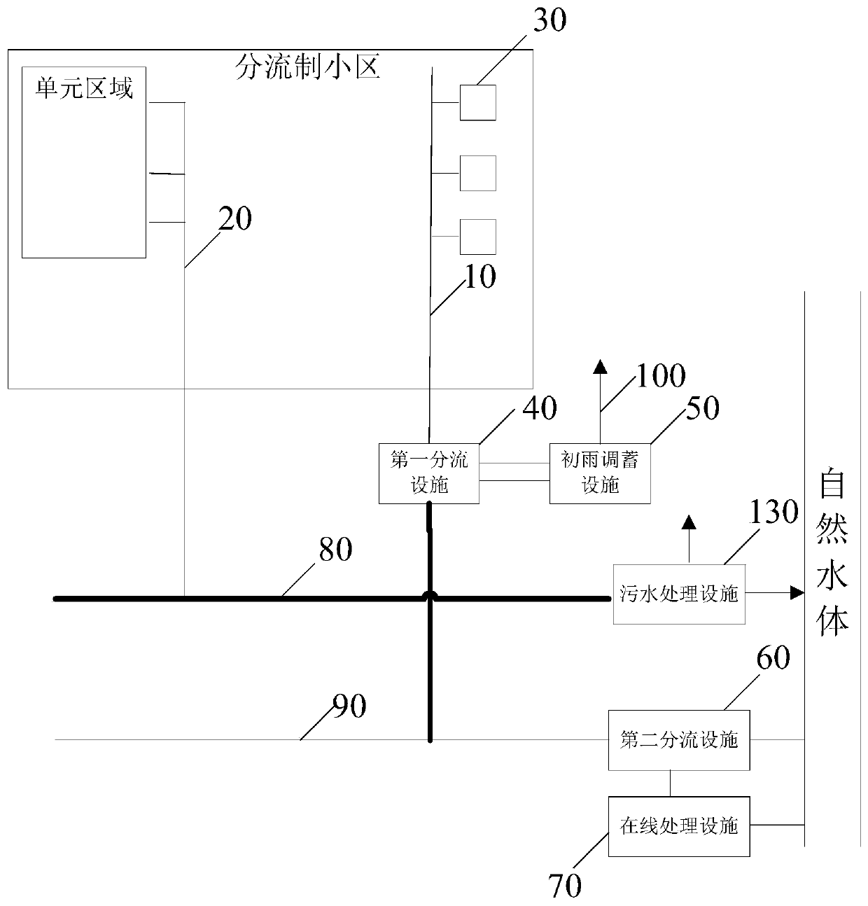 Treatment system, treatment device and treatment method for rainwater regulation and storage