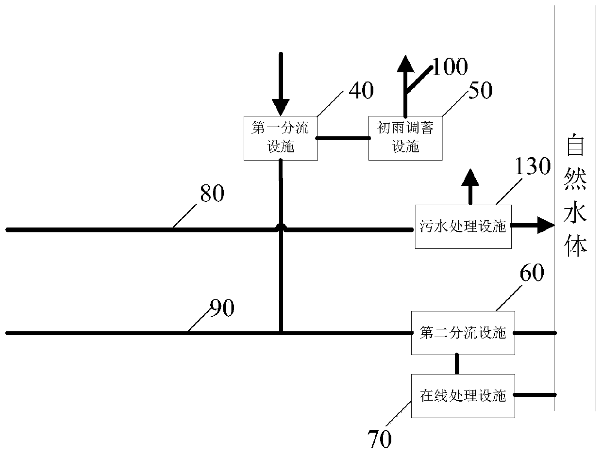 Treatment system, treatment device and treatment method for rainwater regulation and storage