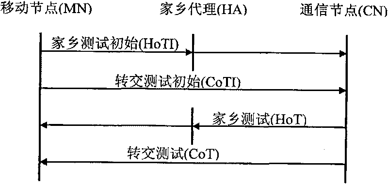 Method, device and system for generating forwarding address and improving route optimization security