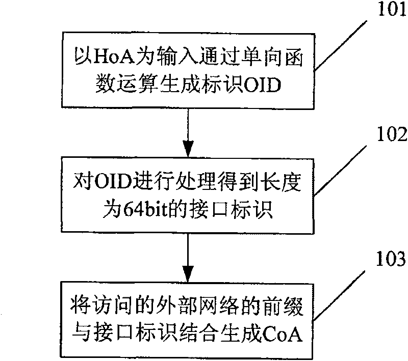 Method, device and system for generating forwarding address and improving route optimization security