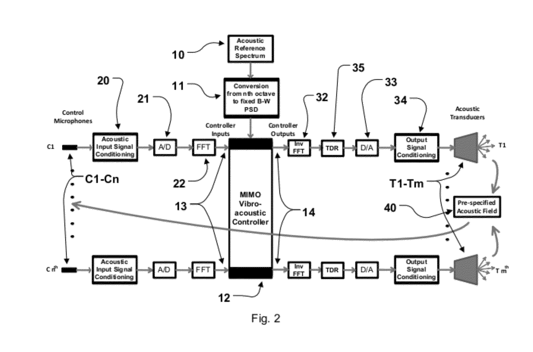 Direct field acoustic testing system and method