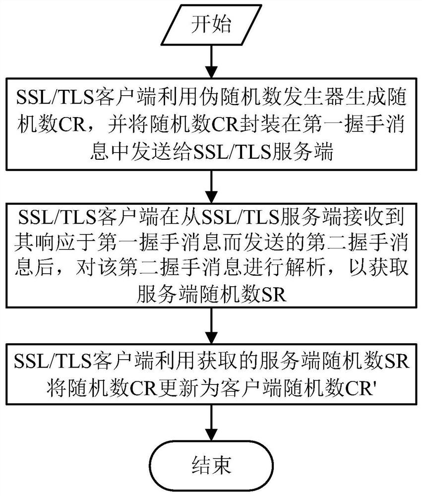 A way to enhance random numbers in the SSL/TLS protocol