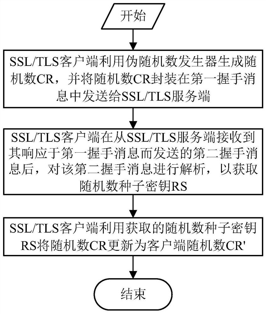 A way to enhance random numbers in the SSL/TLS protocol