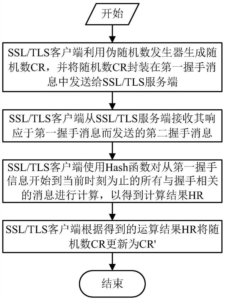 A way to enhance random numbers in the SSL/TLS protocol