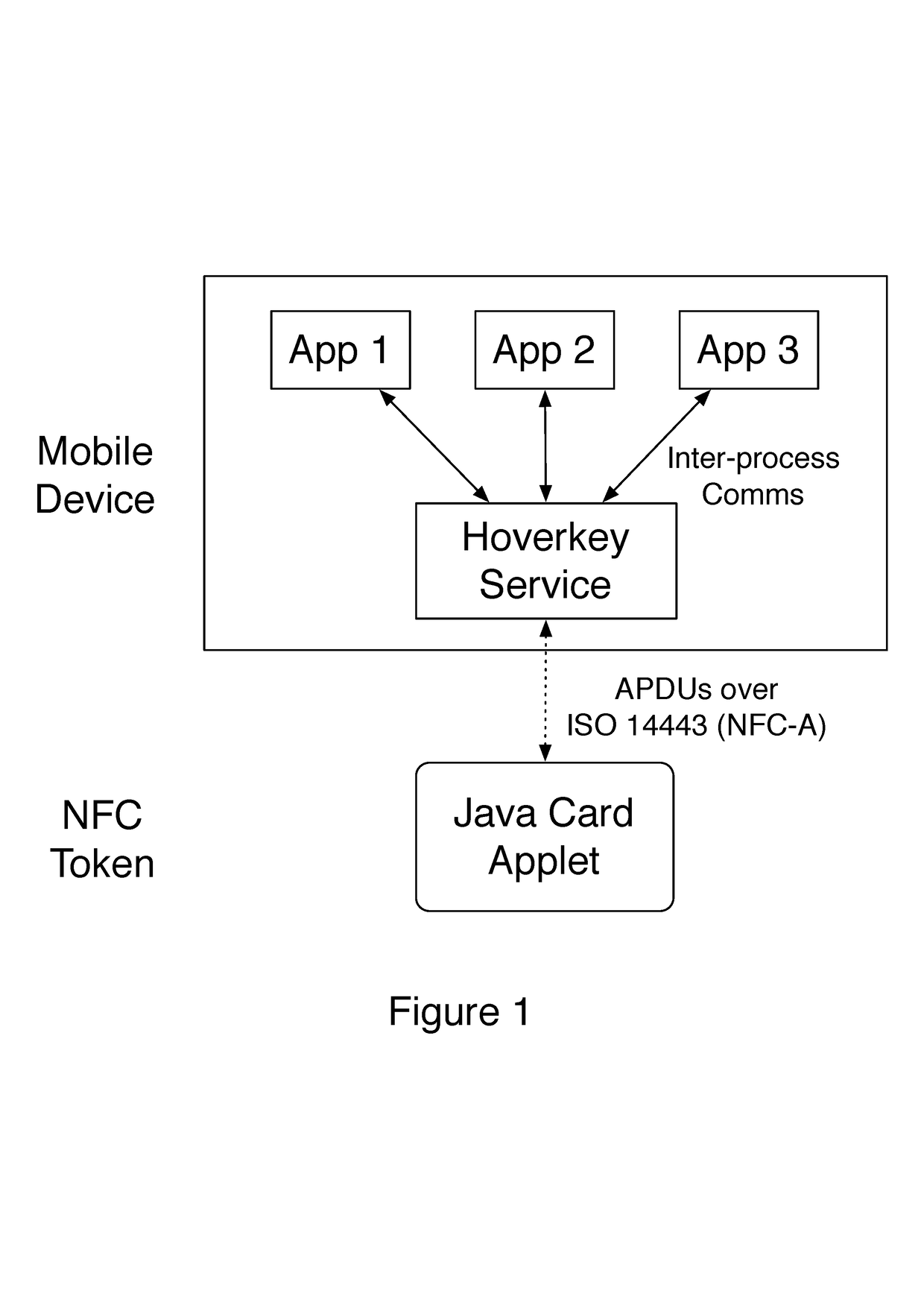 Method and system of conducting a cryptocurrency payment via a mobile device using a contactless token to store and protect a user's secret key