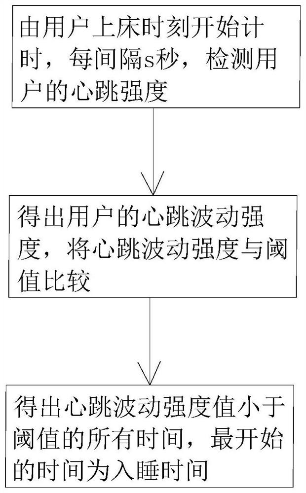 Sleep time confirmation method, sleep monitor and monitoring device