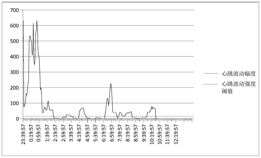 Sleep time confirmation method, sleep monitor and monitoring device