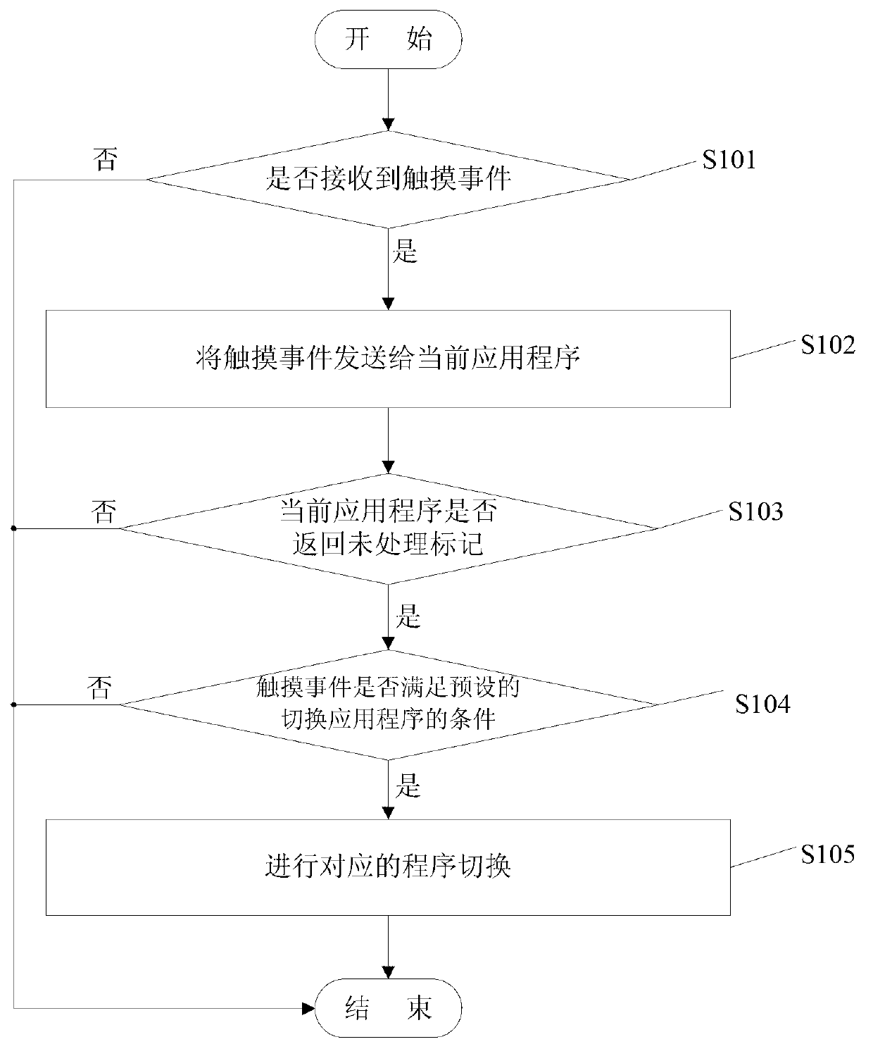 Touch-screen mobile device and method and device for switching application program quickly