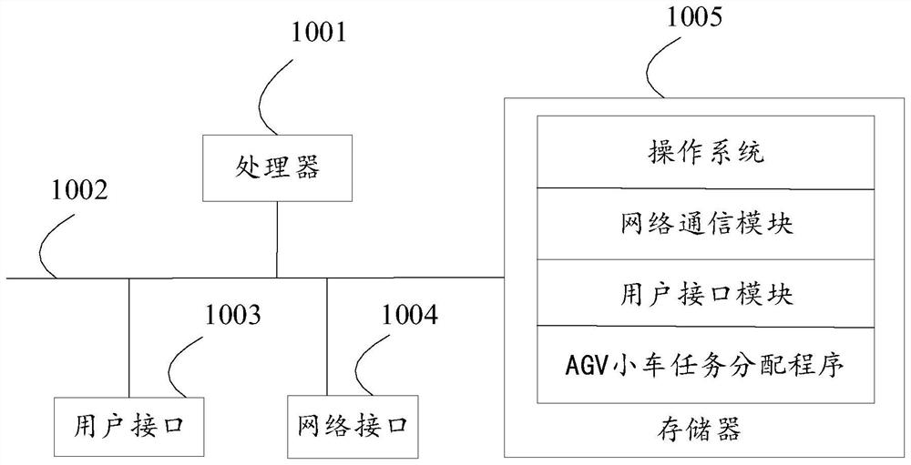 AGV task allocation method and device, equipment and storage medium