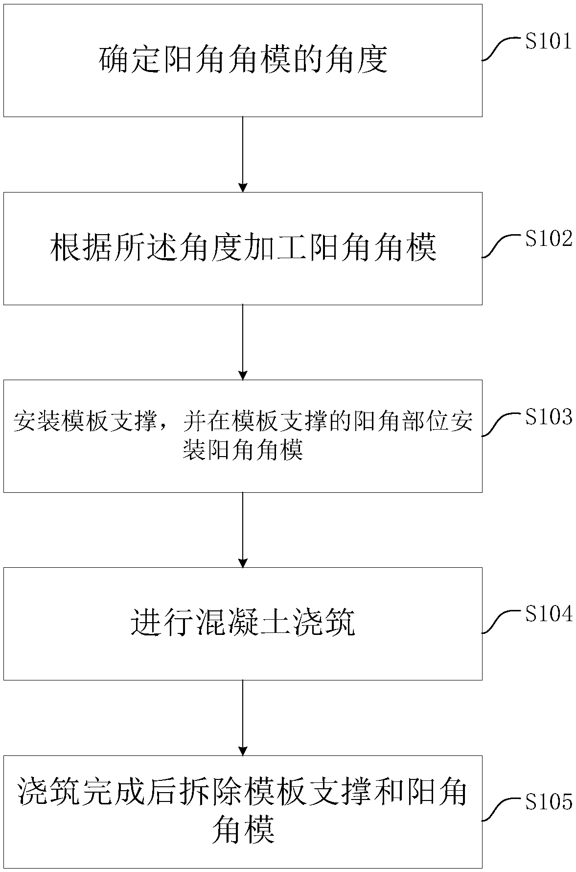 External corner mould reinforcing method