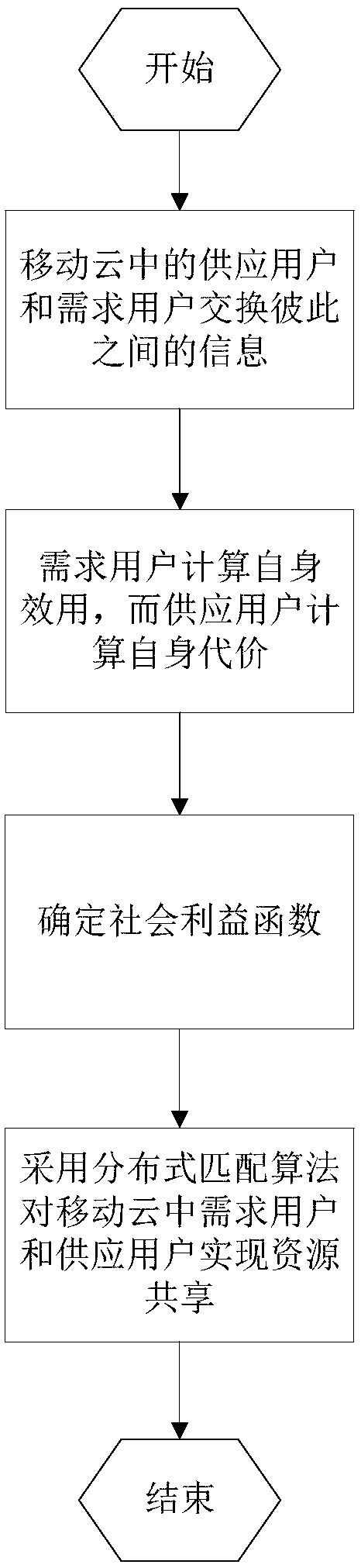 Joint pricing and resource allocation method in mobile self-organizing cloud