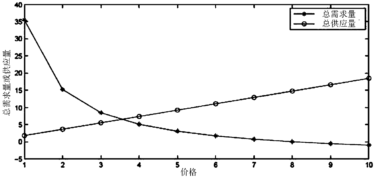 Joint pricing and resource allocation method in mobile self-organizing cloud