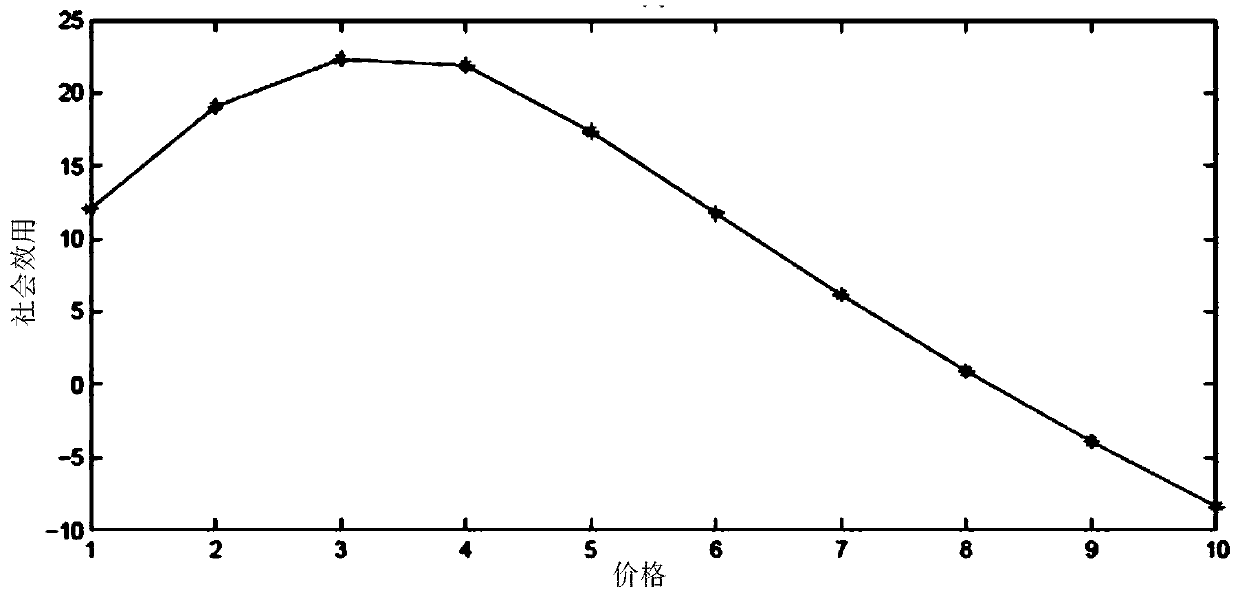 Joint pricing and resource allocation method in mobile self-organizing cloud