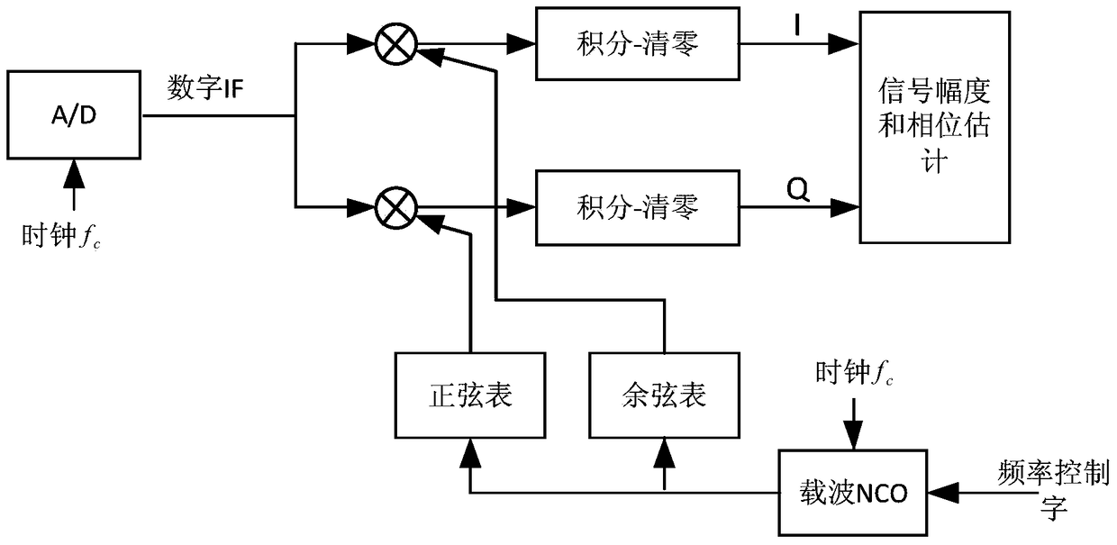 A Phased Array Antenna On-orbit Amplitude and Phase Correction System and Method