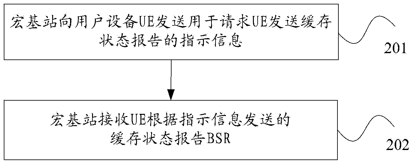 Buffer status report transmitting and receiving method, user equipment and base stations