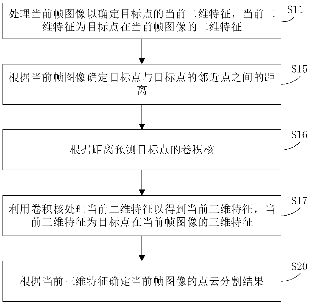 Point cloud processing method, point cloud processing system and storage medium