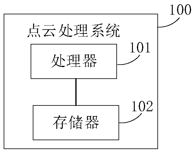 Point cloud processing method, point cloud processing system and storage medium