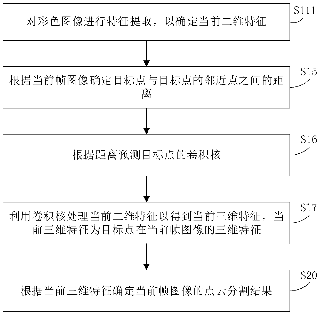 Point cloud processing method, point cloud processing system and storage medium