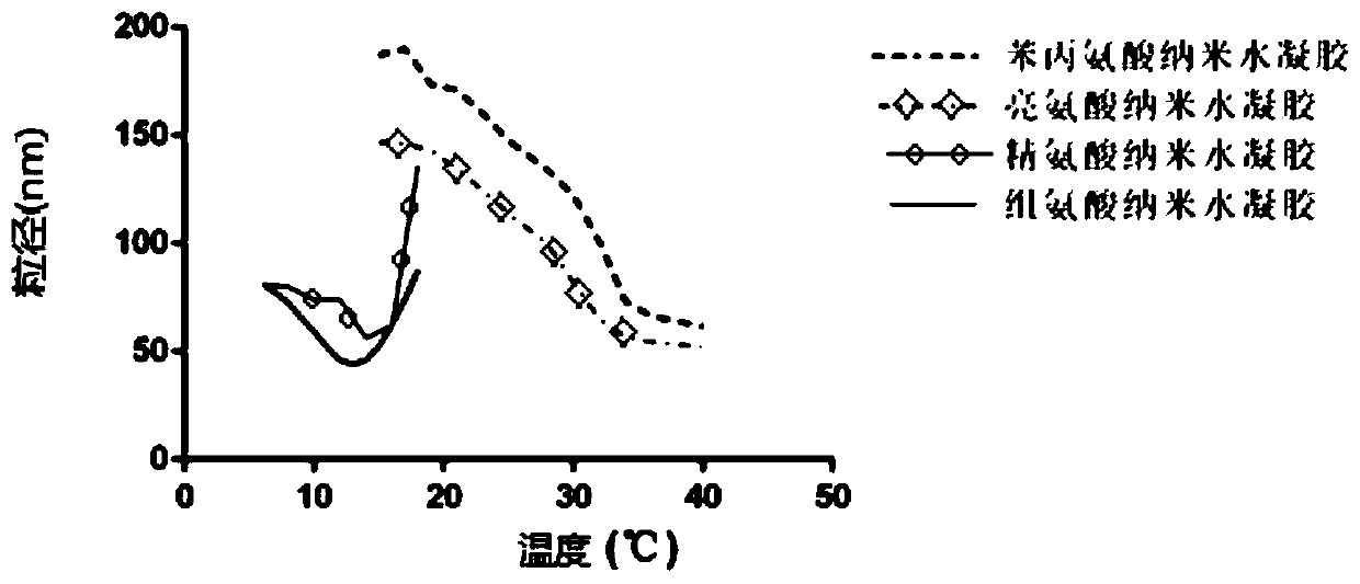 Amino acid nano hydrogel as well as preparation method and application thereof