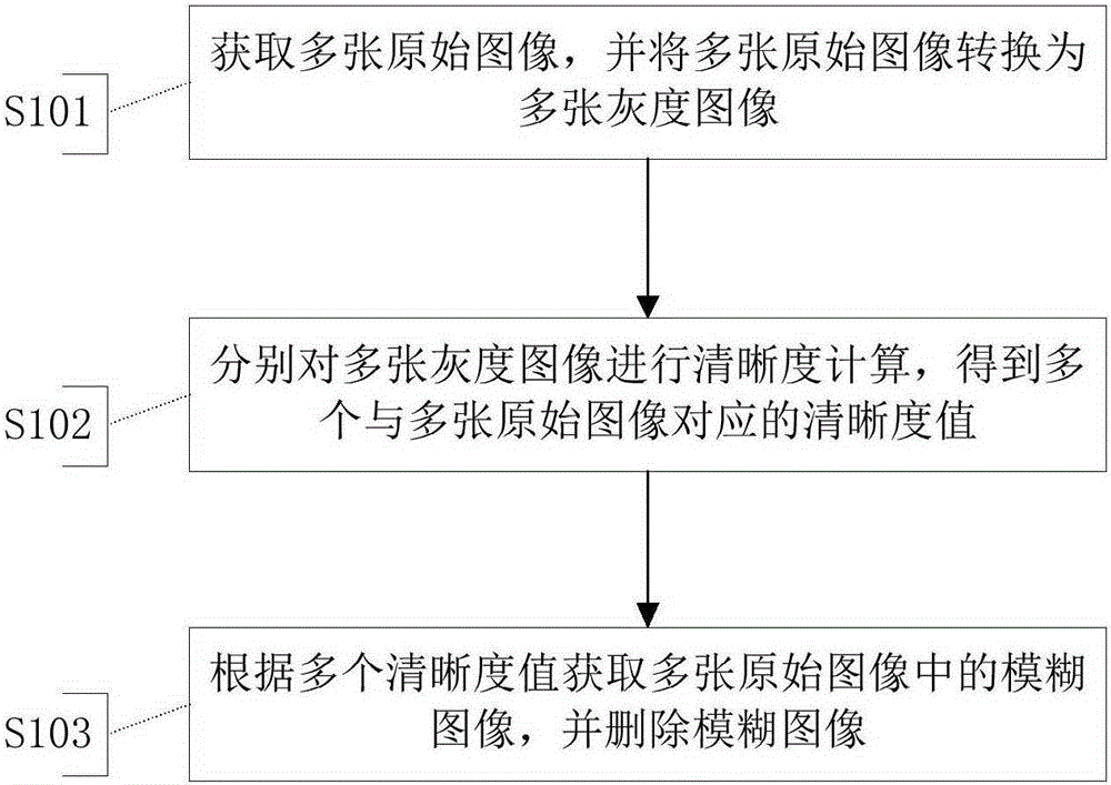 Mobile terminal, fuzzy image deletion method and fuzzy picture deletion device