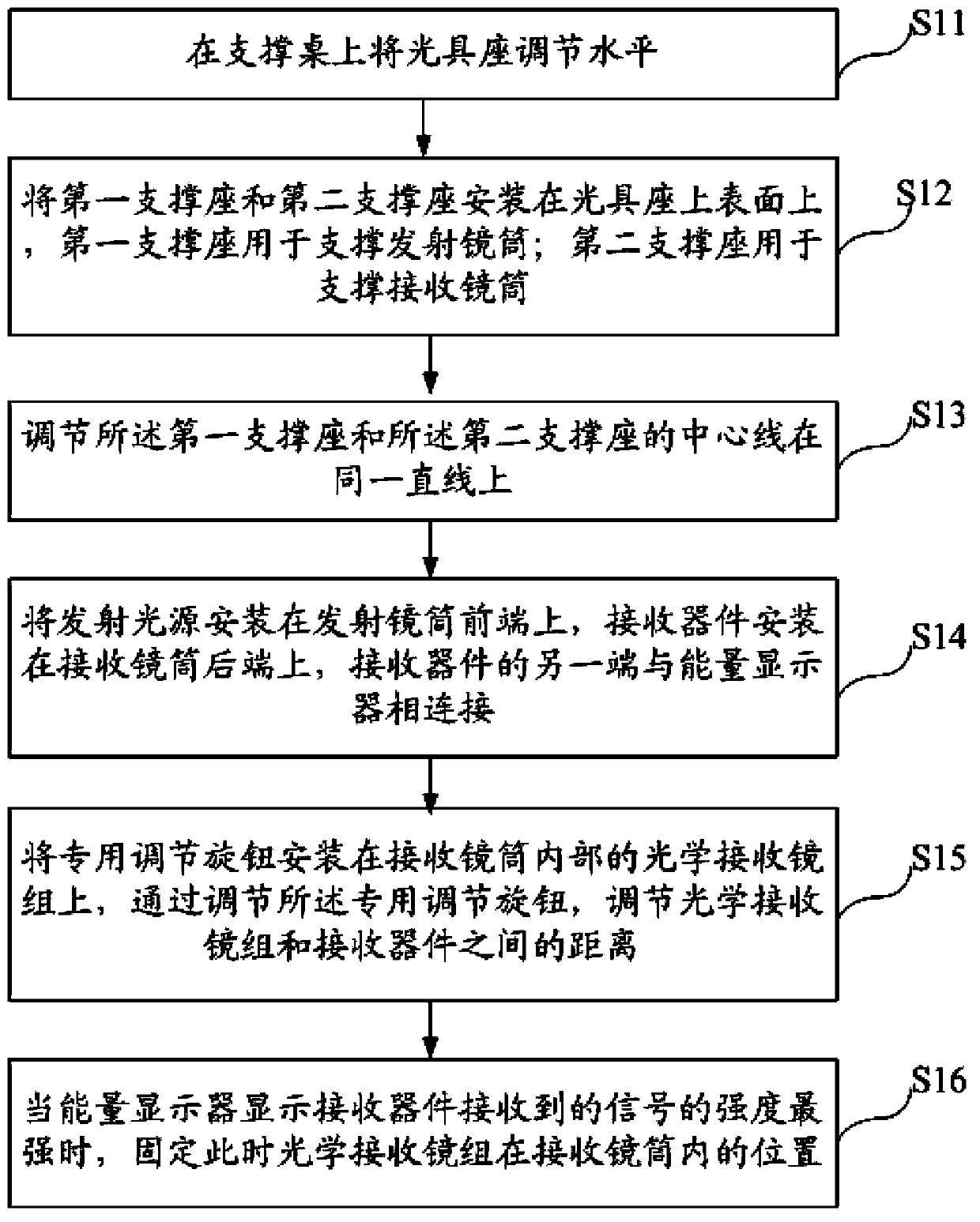 Method and device for adjusting laser optical-channel focal length