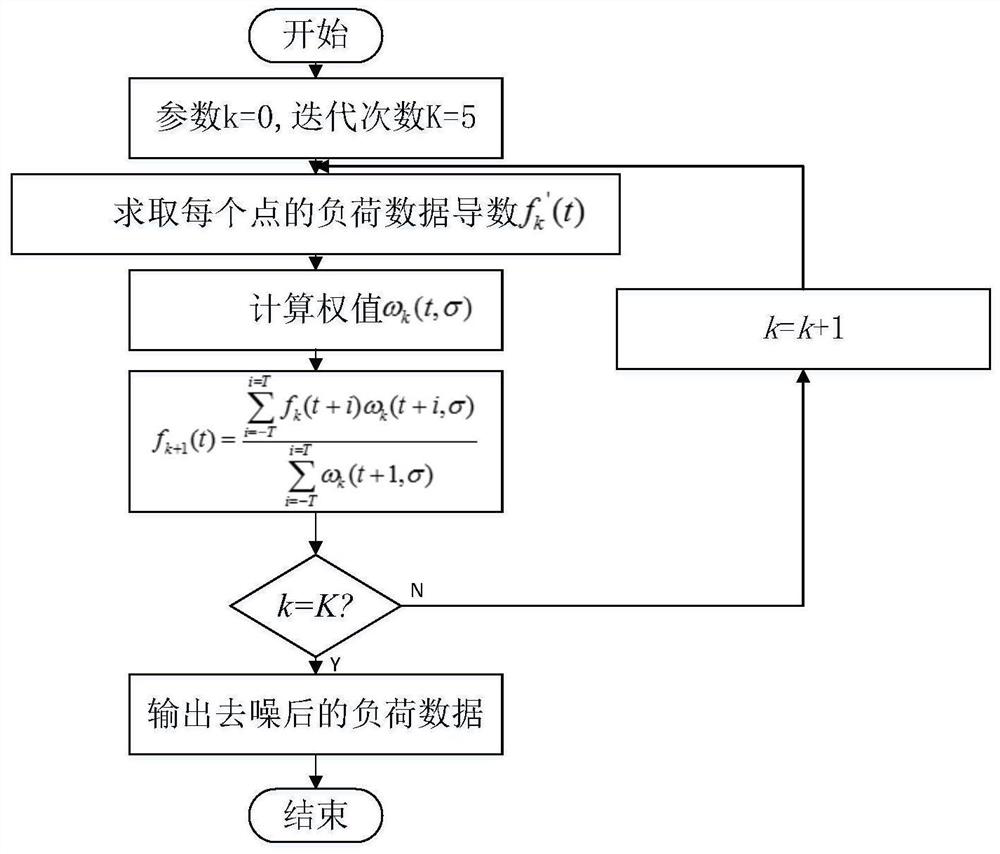 Non-intrusive load decomposition method based on EEMD and GRU