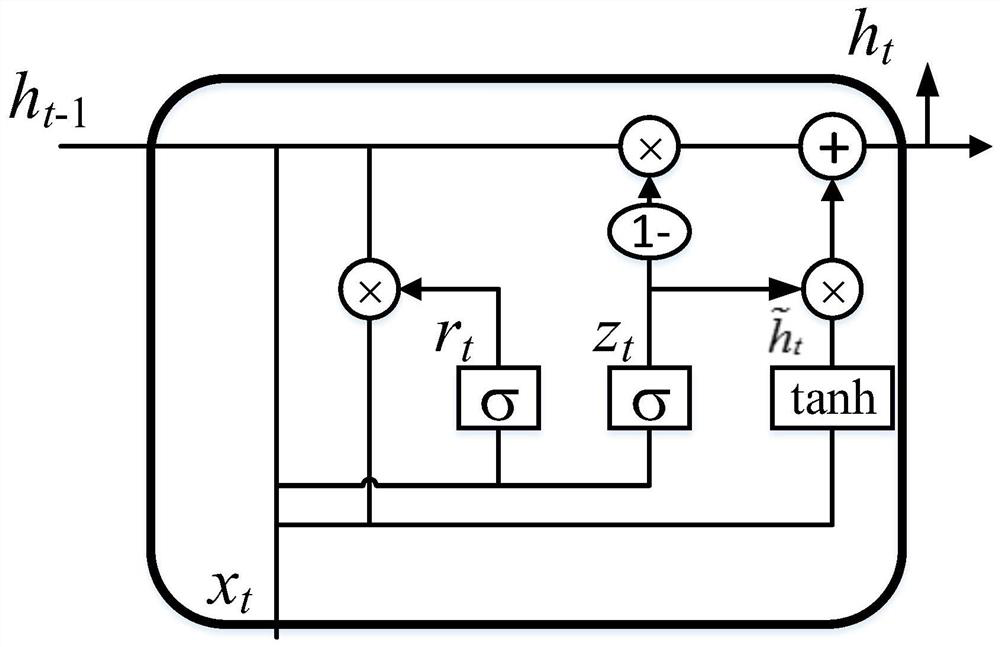 Non-intrusive load decomposition method based on EEMD and GRU