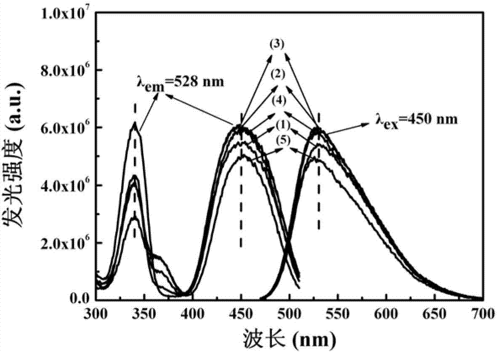 Oxynitride fluorescent powder, preparation method thereof and LED light source including same