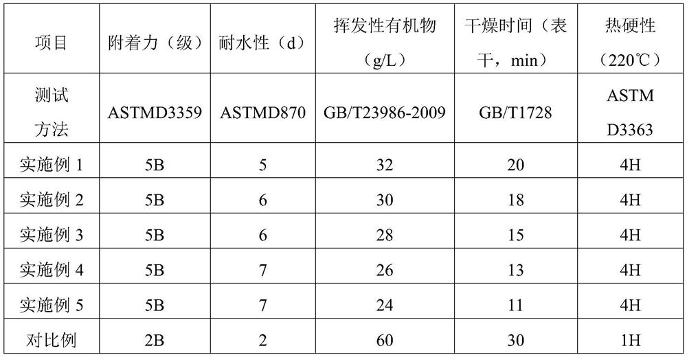 A kind of environment-friendly water-based paint and preparation method thereof