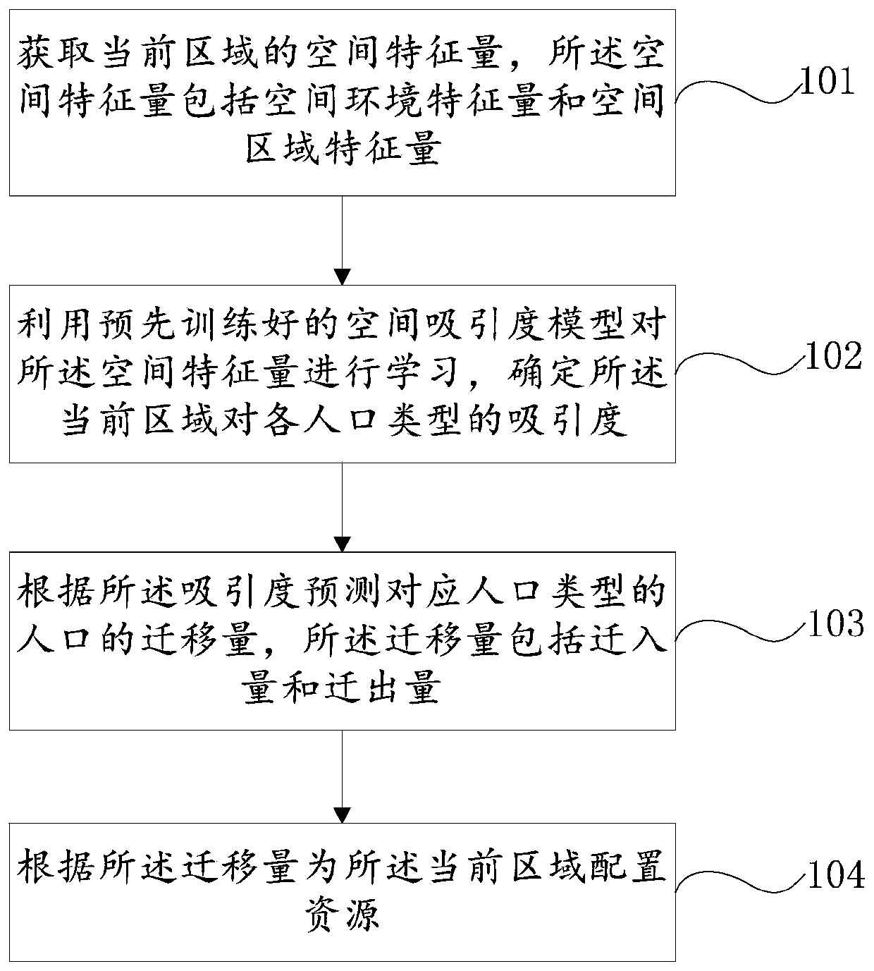 Regional population prediction method and system based on spatial attraction index