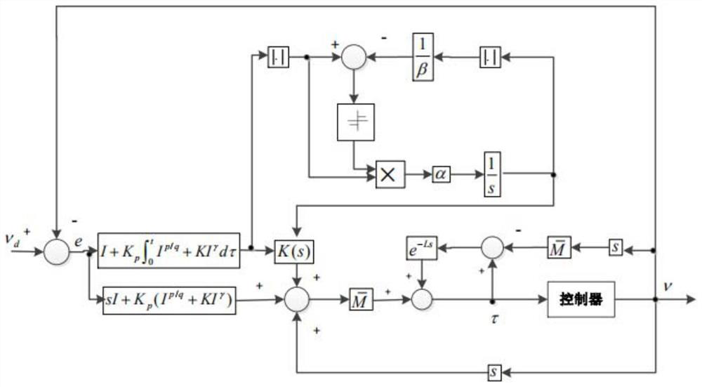 An Adaptive Fast Velocity Tracking Control Method for Uncertain Underwater Robots