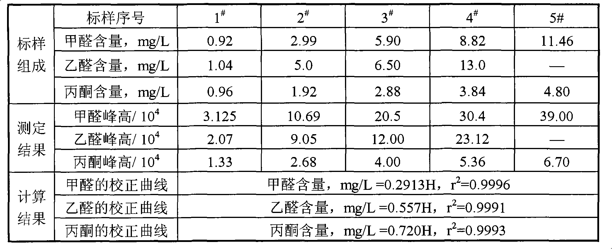 Liquid chromatography method for determining carbonyl compound content in methylrhenium trioxide (MTO) aqueous product