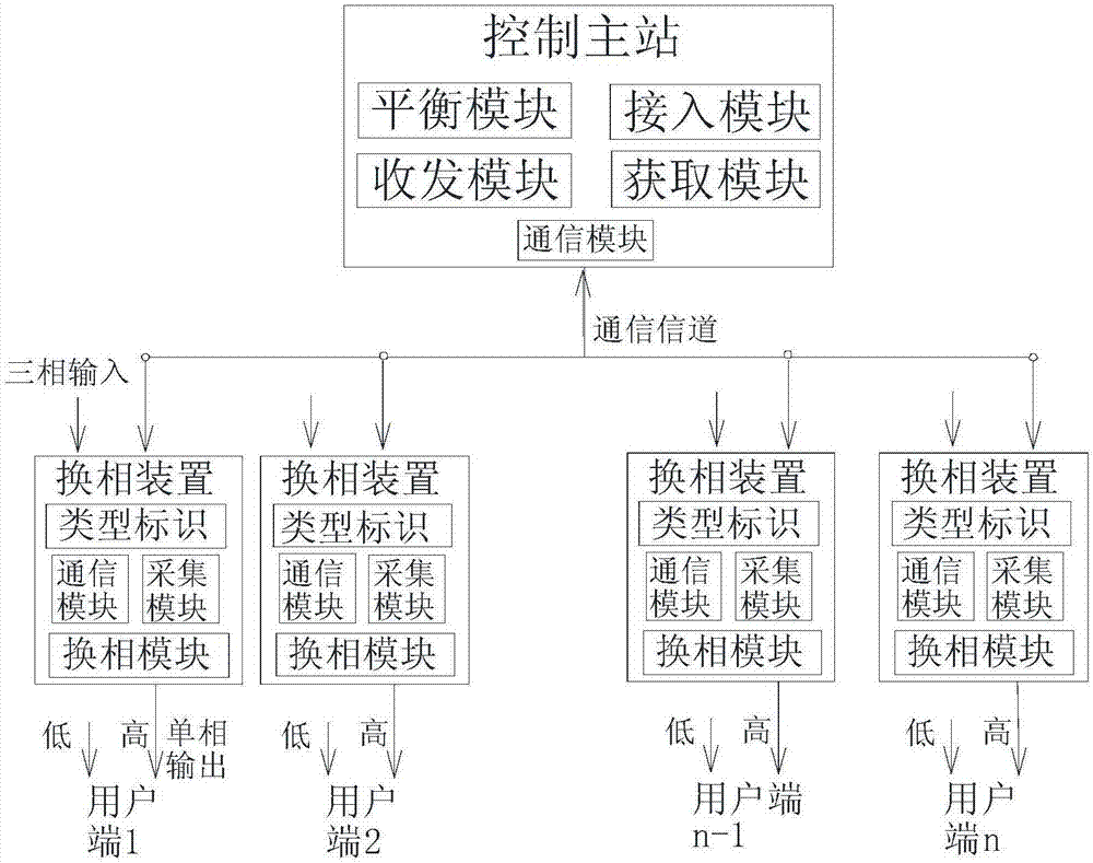 Power load balancing system for power distribution network