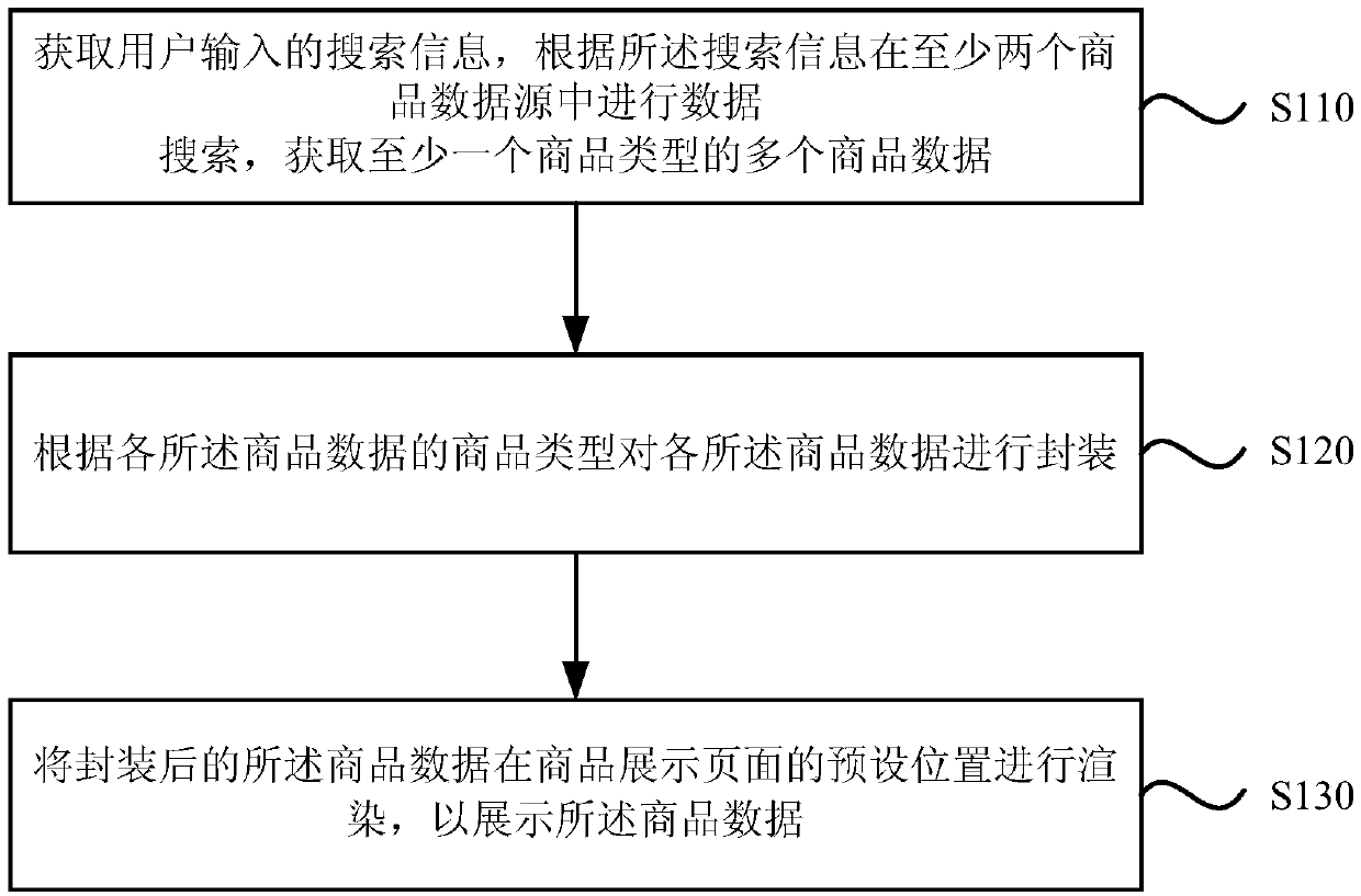 Commodity information display method and device, electronic device and storage medium