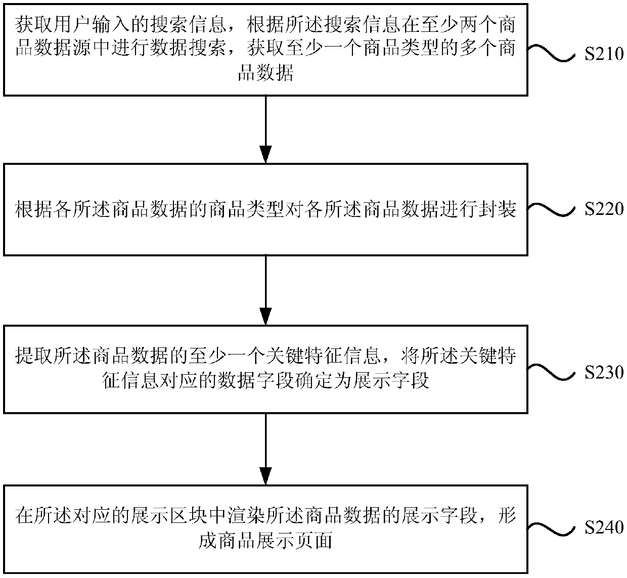 Commodity information display method and device, electronic device and storage medium