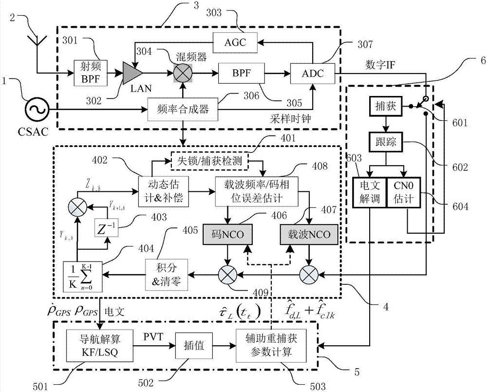 Chip scale atomic clock (CSAC)-based high-high sensitivity global navigation satellite system (GNSS) receiver and recapture realization method thereof
