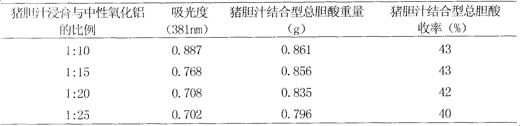 Method for preparing pig-bile-combination-type total bile acid and application thereof