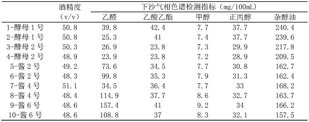 A strain of Saccharomyces cerevisiae with low fusel oil production and its application