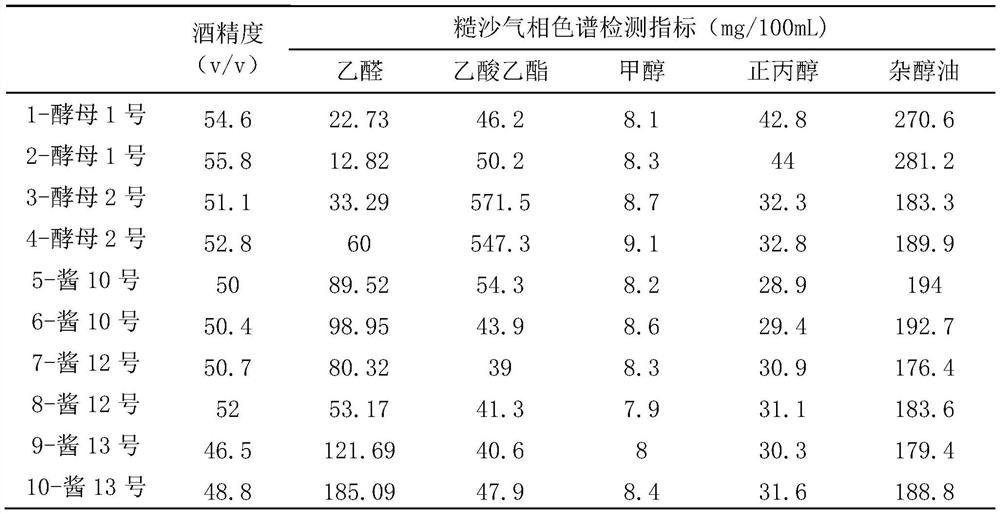 A strain of Saccharomyces cerevisiae with low fusel oil production and its application