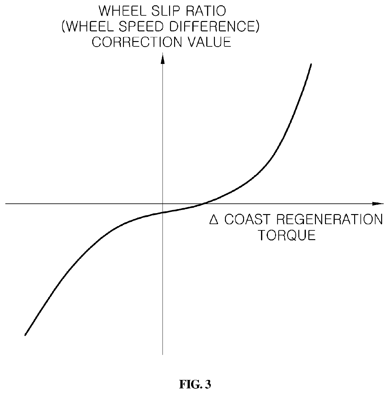 System and method for applying coast regeneration torque of vehicle