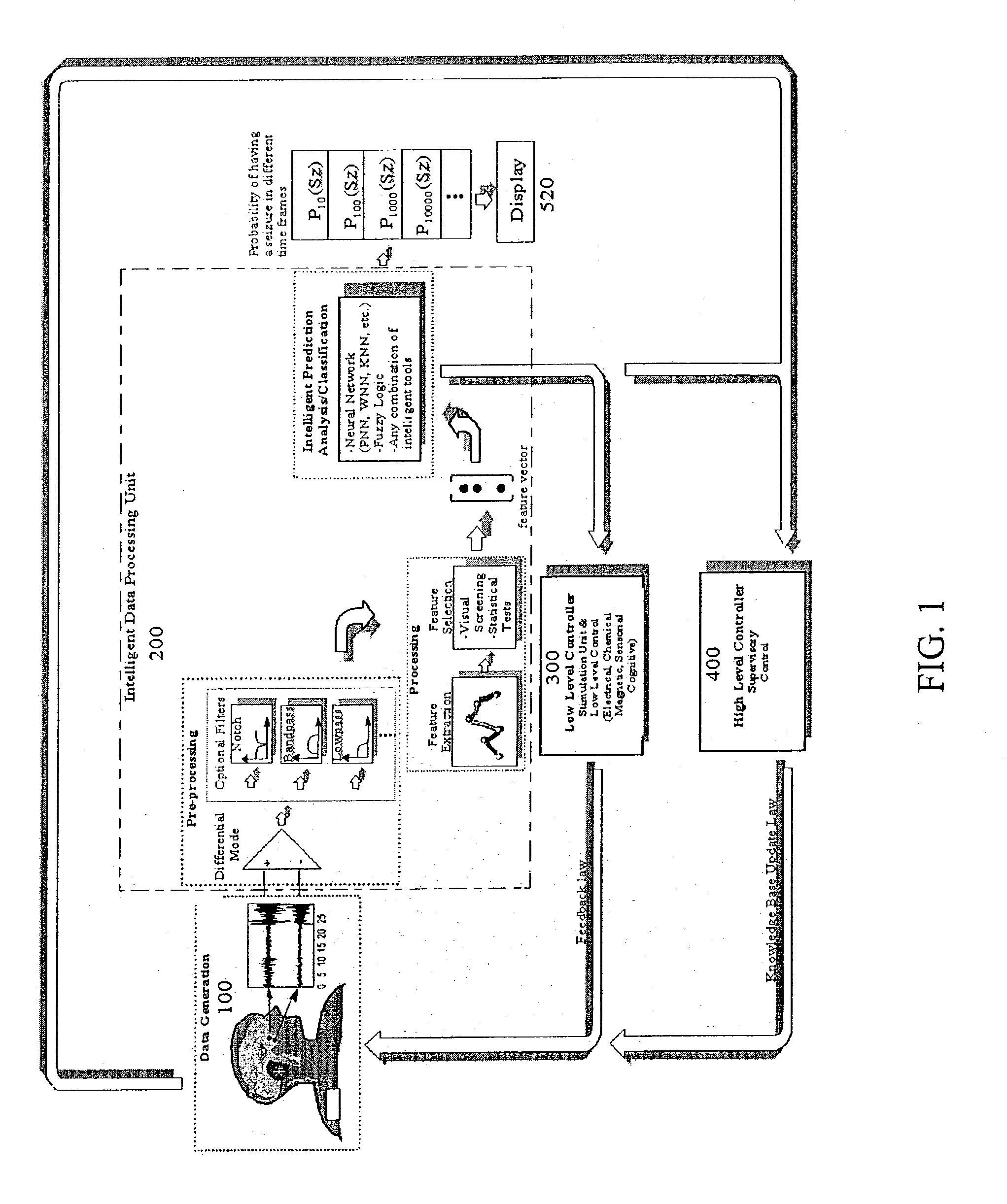 Adaptive method and apparatus for forecasting and controlling neurological disturbances under a multi-level control