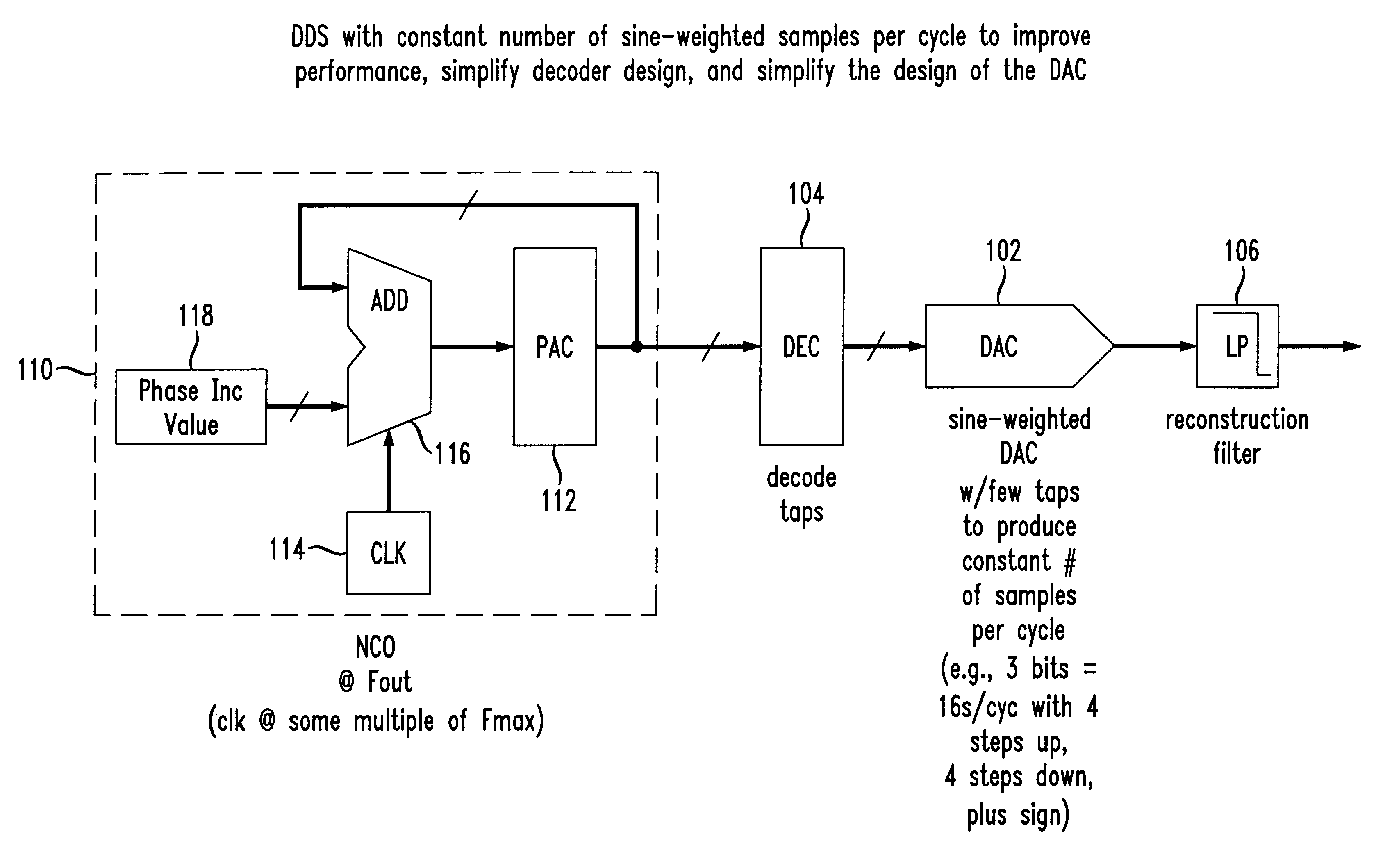 Direct digital synthesis using a sine weighted DAC