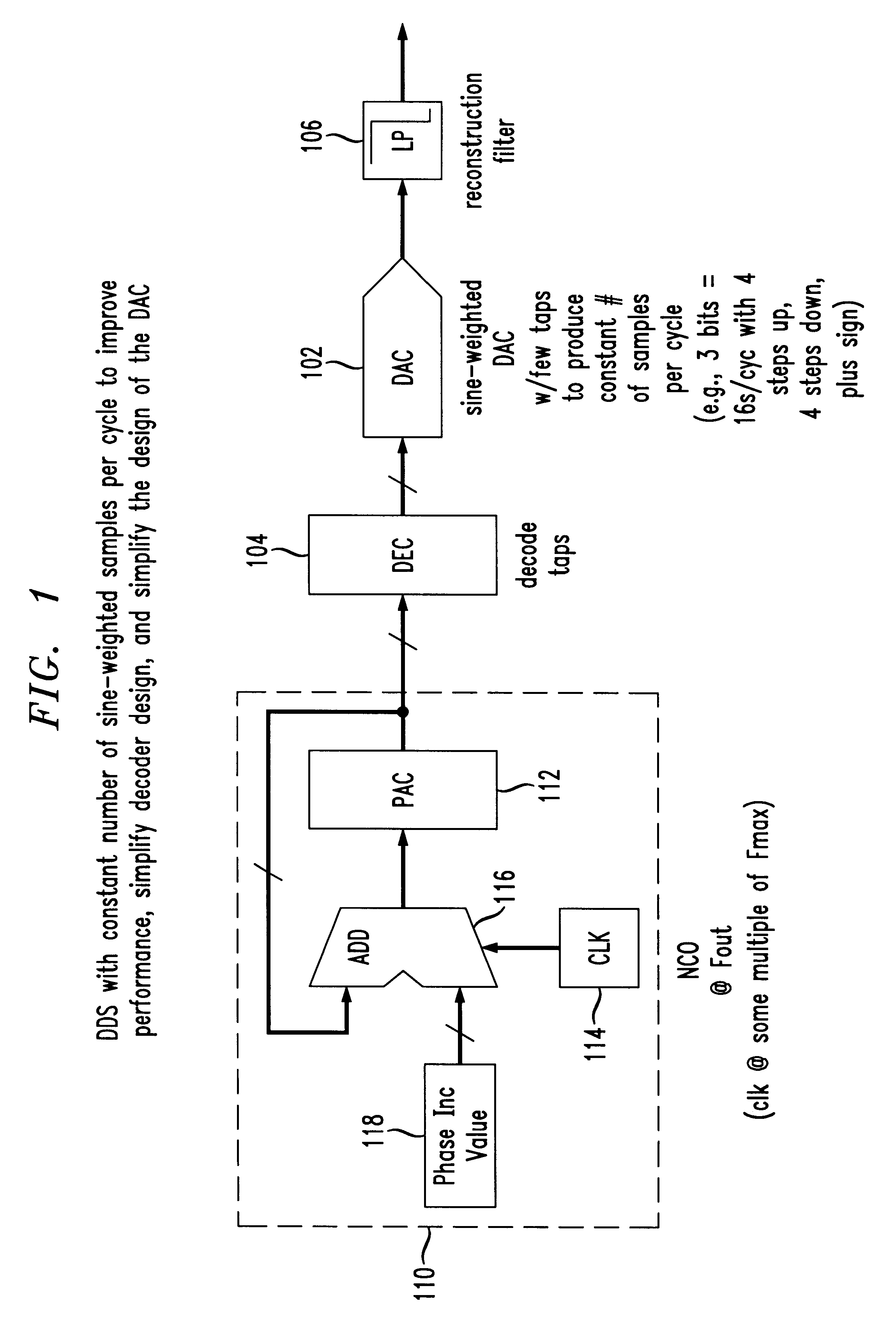 Direct digital synthesis using a sine weighted DAC