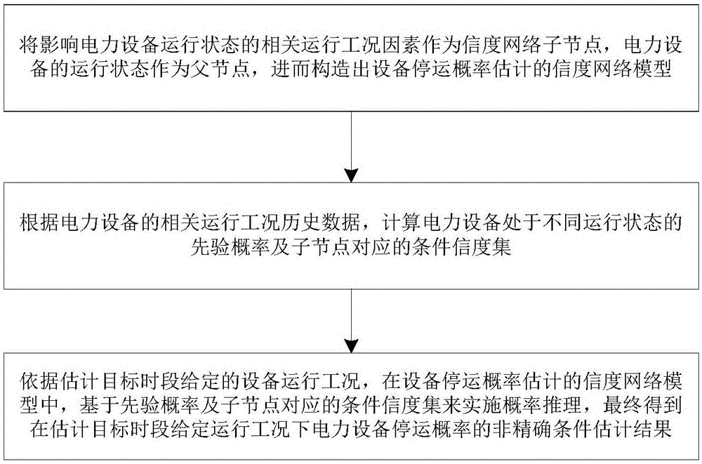 Imprecise condition estimation method for outage probability of power equipment