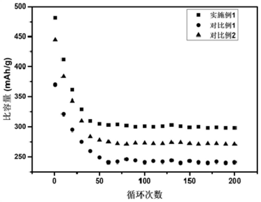 Lithium battery negative electrode active material as well as preparation method and application thereof