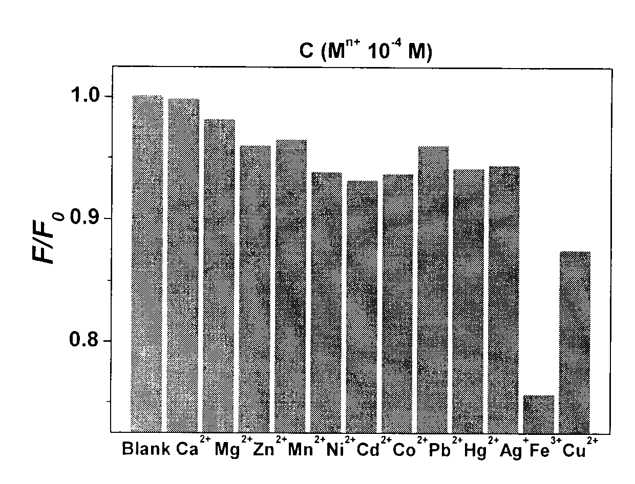 Preparation method of stable fluorescent carbon