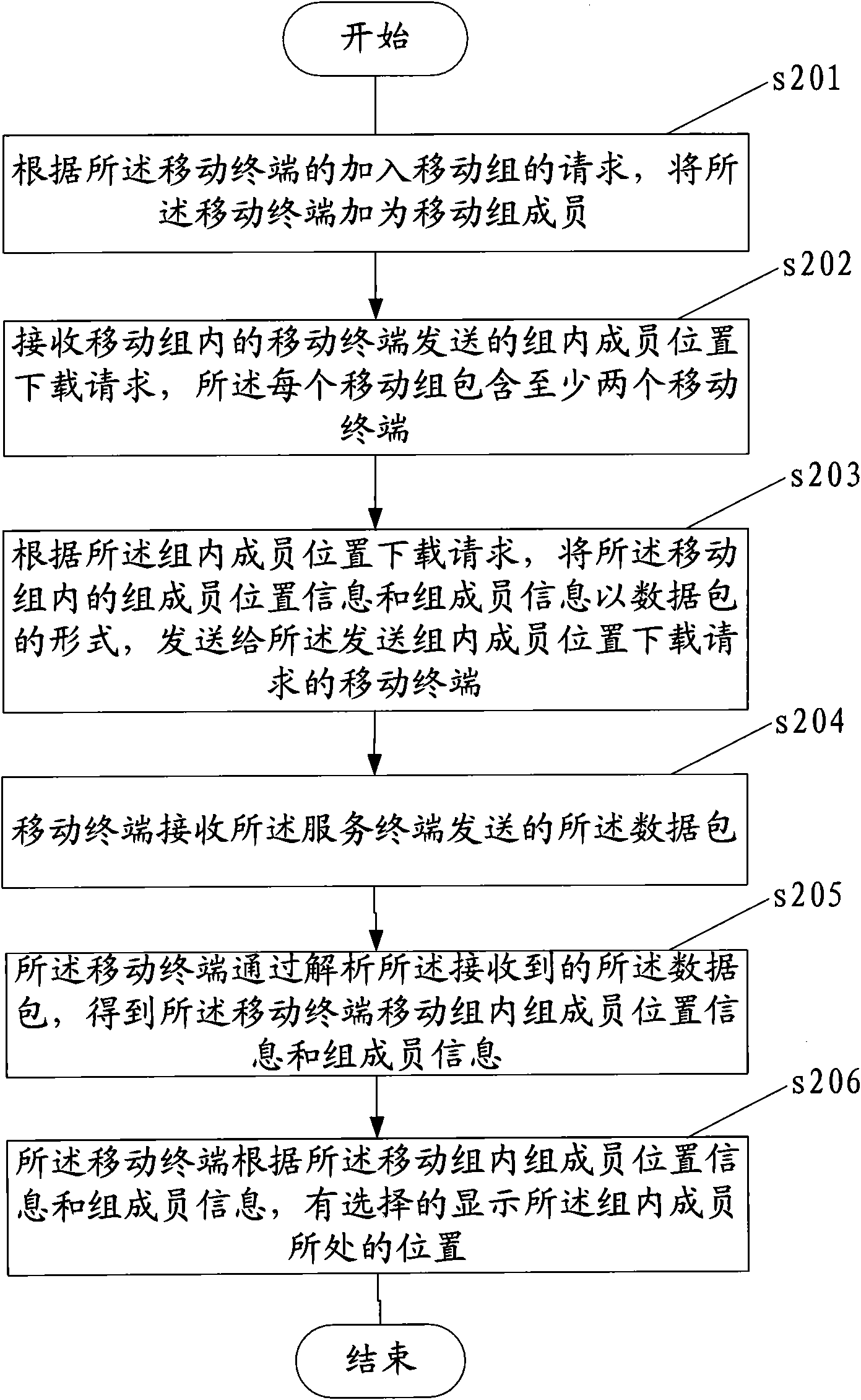 Service and mobile terminals, and position sharing method and system based on mobile packets