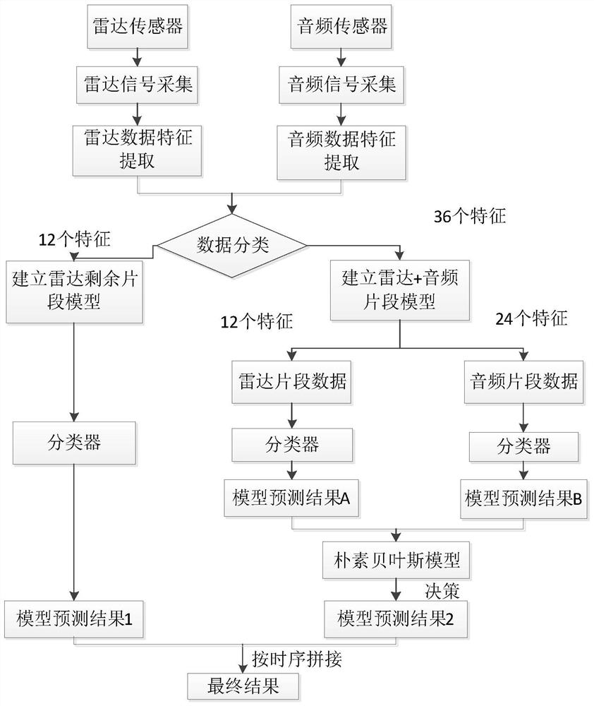 Sleep staging method based on decision-level fusion of multi-sensor data