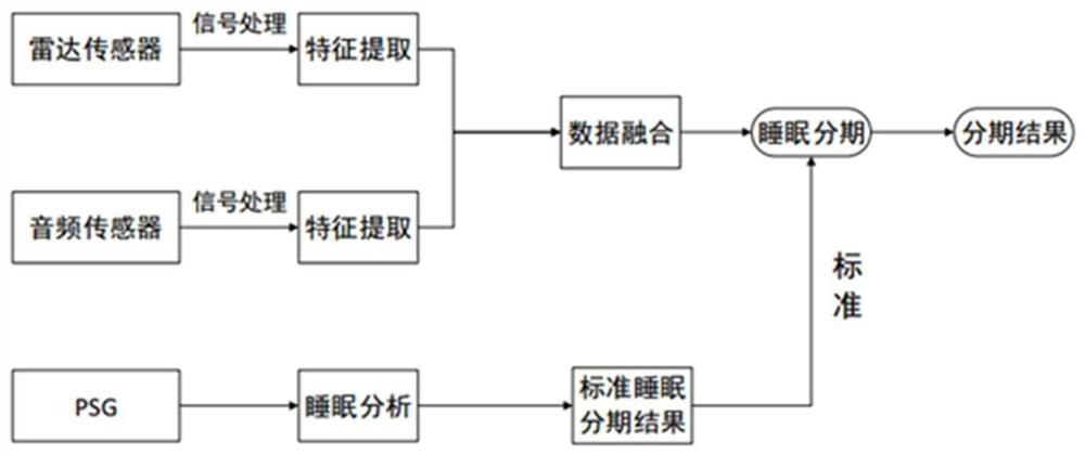 Sleep staging method based on decision-level fusion of multi-sensor data